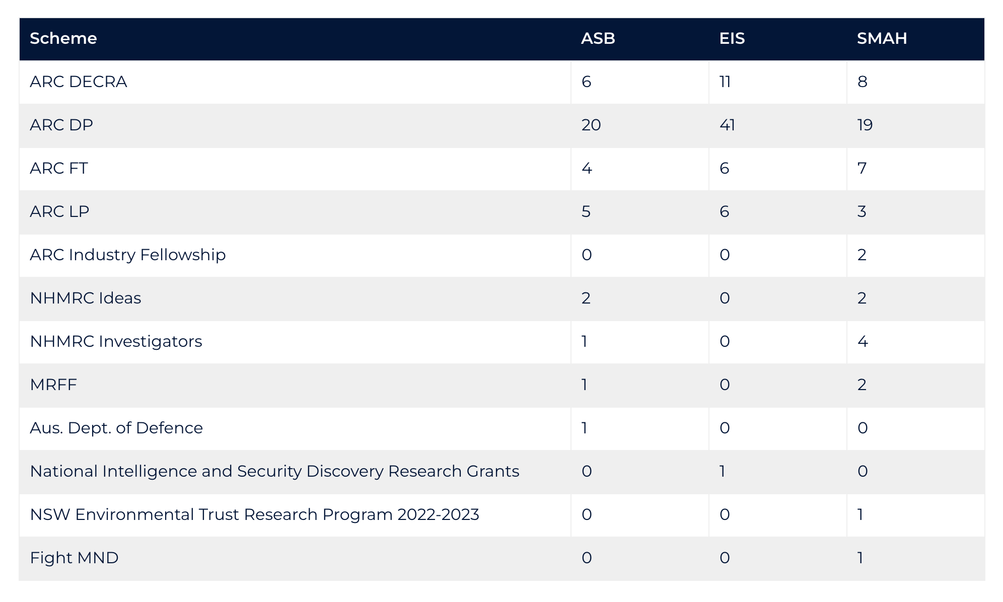 Table of research grant application counts by scheme and faculty. Columns represent ASB, EIS and SMAH. ARC DP recorded the highest counts: ASB 20, EIS 41, SMAH 19. ARC DECRA recorded 6, 11 and 8 respectively. ARC FT recorded 4, 6 and 7; ARC LP 5, 6 and 3. ARC Industry Fellowship applications were recorded only in SMAH with 2. NHMRC Ideas applications were ASB 2 and SMAH 2. NHMRC Investigator applications were ASB 1 and SMAH 4. MRFF applications were ASB 1 and SMAH 2. Australian Department of Defence applications were ASB 1 only. National Intelligence and Security Discovery Research Grants recorded 1 application in EIS. NSW Environmental Trust Research Program 2022-2023 and Fight MND each recorded 1 application in SMAH.